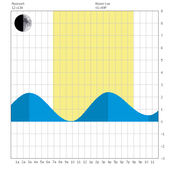 North Miami tide chart for Sunday, August 15, 2021