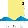 North Miami tide chart for Monday, August 2, 2021