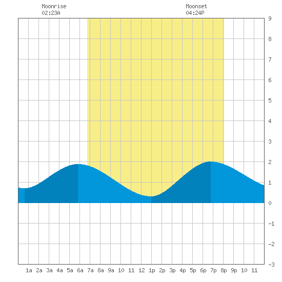 North Miami tide chart for Tuesday, August 3, 2021