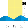 North Miami tide chart for Thursday, September 30, 2021