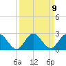 North Miami tide chart for Thursday, September 9, 2021
