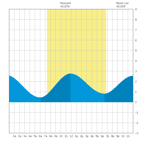 North Miami tide chart for Saturday, October 23, 2021
