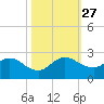 North Miami tide chart for Wednesday, October 27, 2021