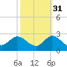 North Miami tide chart for Sunday, October 31, 2021