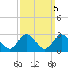 North Miami tide chart for Tuesday, October 5, 2021