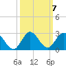 North Miami tide chart for Thursday, October 7, 2021