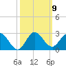 North Miami tide chart for Saturday, October 9, 2021