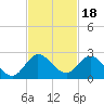 North Miami tide chart for Thursday, November 18, 2021