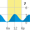 North Miami tide chart for Sunday, November 7, 2021
