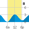 North Miami tide chart for Monday, November 8, 2021