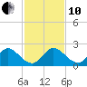 North Miami tide chart for Friday, December 10, 2021