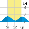 North Miami tide chart for Tuesday, December 14, 2021