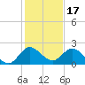 North Miami tide chart for Friday, December 17, 2021