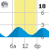 North Miami tide chart for Saturday, December 18, 2021