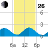 North Miami tide chart for Sunday, December 26, 2021