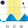 North Miami tide chart for Saturday, December 4, 2021