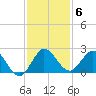 North Miami tide chart for Monday, December 6, 2021