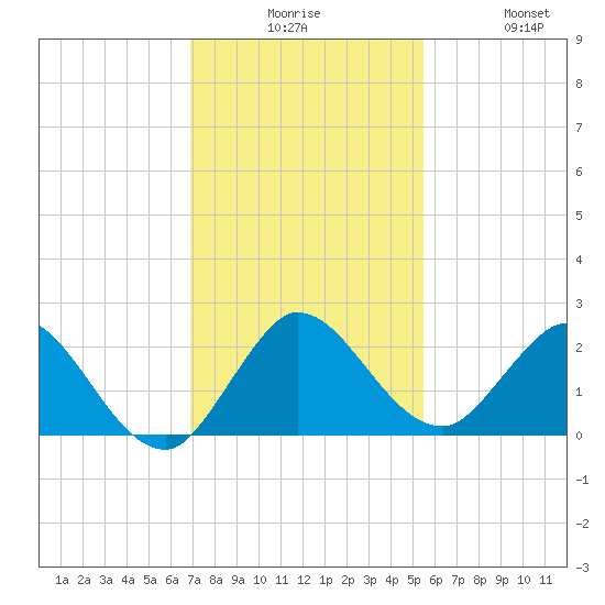 North Miami tide chart for Tuesday, December 7, 2021