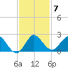 North Miami tide chart for Tuesday, December 7, 2021