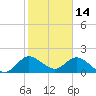 North Miami tide chart for Friday, January 14, 2022