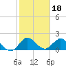 North Miami tide chart for Tuesday, January 18, 2022