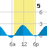 North Miami tide chart for Wednesday, January 5, 2022