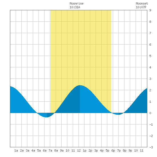 North Miami tide chart for Thursday, January 6, 2022