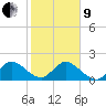 North Miami tide chart for Sunday, January 9, 2022