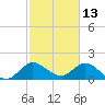 North Miami tide chart for Sunday, February 13, 2022