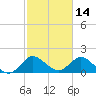 North Miami tide chart for Monday, February 14, 2022