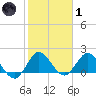 North Miami tide chart for Tuesday, February 1, 2022