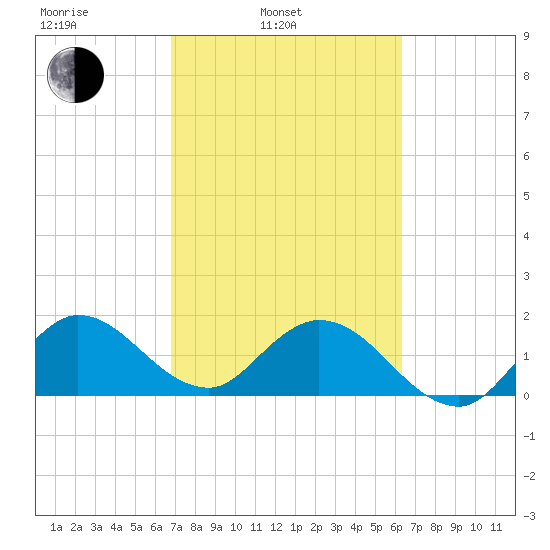 North Miami tide chart for Wednesday, February 23, 2022