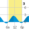 North Miami tide chart for Thursday, February 3, 2022