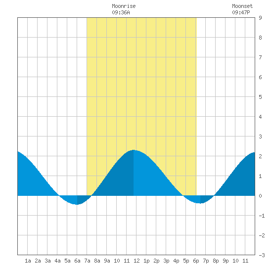 North Miami tide chart for Friday, February 4, 2022