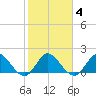 North Miami tide chart for Friday, February 4, 2022