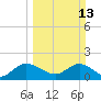 North Miami tide chart for Sunday, March 13, 2022