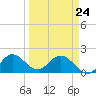 North Miami tide chart for Thursday, March 24, 2022