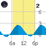 North Miami tide chart for Wednesday, March 2, 2022