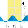 North Miami tide chart for Friday, March 4, 2022