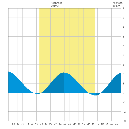 North Miami tide chart for Sunday, March 6, 2022