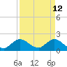 North Miami tide chart for Tuesday, April 12, 2022