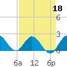 North Miami tide chart for Monday, April 18, 2022