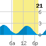 North Miami tide chart for Thursday, April 21, 2022