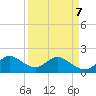 North Miami tide chart for Thursday, April 7, 2022