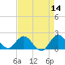 North Miami tide chart for Saturday, May 14, 2022