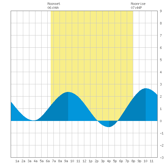 North Miami tide chart for Sunday, May 15, 2022