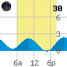 North Miami tide chart for Monday, May 30, 2022