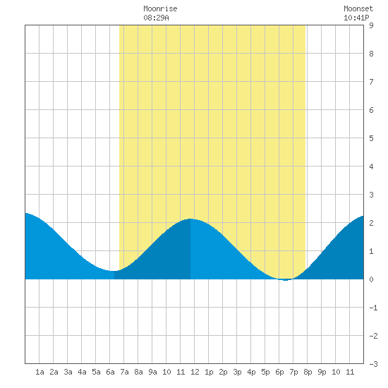 North Miami tide chart for Tuesday, May 3, 2022