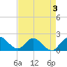 North Miami tide chart for Tuesday, May 3, 2022