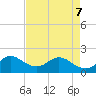 North Miami tide chart for Saturday, May 7, 2022